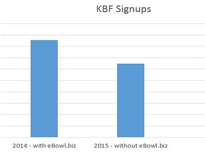 chart showing dropping service